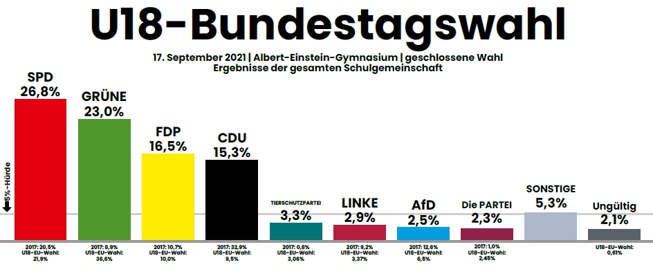 AEG U18 Wahl 2021 Ergebnisse